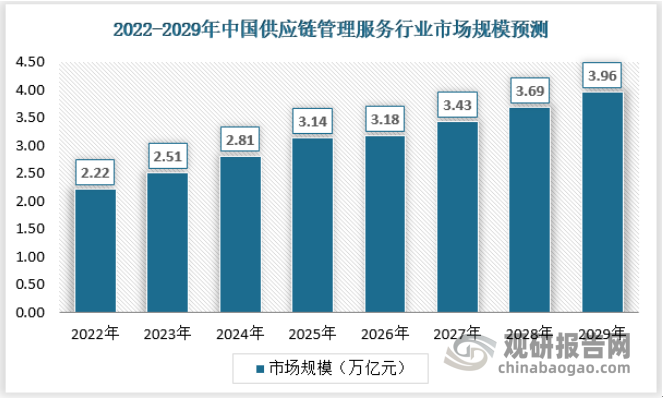 随着我国经济的不断进步以及RCEP自贸区的不断发展，中国端到端供应链管理服务市场规模将进一步增长，预计2029年将达到3.96万亿元。