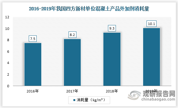 四方新材是主营重庆市场的商品混凝土制造商，每立方混凝土所消耗外加剂用量由2016年7.5kg/m³提升至2019年的10.1kg/m³，提升趋势显著。