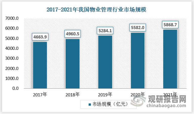 近年来随着管理面积的上升，我国物业管理行业规模持续增长。数据显示， 2017年中国物管行业总规模达到4663.9亿元，到2021年我国物管市场规模容量达到5868.7亿元。