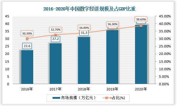 2020年中国数字经济规模达到39.2万亿元,占GDP比重由2016年的30.3%上升至38.6%。数字经济被写入“十四五”规划,数字化转型将为企业发展带来新的机遇。疫情以来,线下采购渠道受阻,无接触式采购盛行,供需双方对采购电商的接受程度都有了明显地提升。采购电商平台的应用让越来越多的传统企业、中小企业开始意识到数字化采购的价值,将有望推动企业从寻源伊始实施全流程的数字化采购。