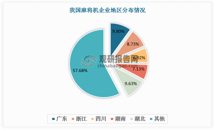 从地区发展来看，广东、湖北、浙江、湖南、四川麻将机企业数量位列前五，分别占全国麻将机企业数量的9.9%、9.63%、8.73%、7.13%、6.92%，总占比超40%。