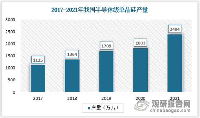 2021年，我国半导体级单晶硅产量约为2404万片。