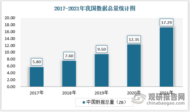 随着物联网、边缘计算等智能终端设备不断普及，受到来自物联网设备信号、元数据、娱乐相关数据、云计算和边缘计算的数据增长的驱动，全球数据量呈现加速增长。根据IDC分布的《数据时代2025》预测，全球数据量将从2018年的33ZB增至2025年的175ZB，增长超过5倍；中国平均增速快于全球3%，预计到2025年将增至48.6ZB，占全球数据圈的比例由23.4%提升至27.8%。其中，中国企业级数据量将从2015年占中国数据量的49％增长到2025年的69％。