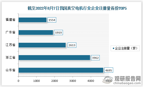 截止至2022年8月7日，我国真空电机相关企业注册量前五的省市是山东省，浙江省，江苏省，广东省，福建省，注册量分别为4695家，3962家，2613家，1919家，1554家。