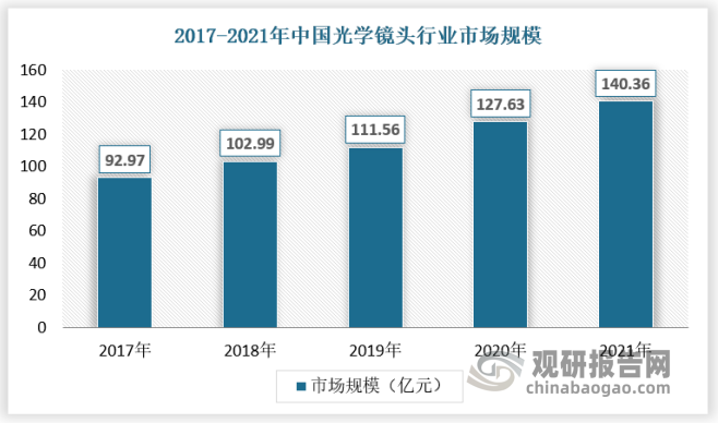 光学镜头是光学成像系统中的必备组件，近年来光学镜头市场需求保持增长。数据显示，2020年，中国光学镜头行业市场规模为127.63亿元，较上年同比增长14.40%；2021年，中国光学镜头行业市场规模为140.36亿元，近五年复合增长率为8.59%。