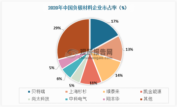 55%，前七大供应商市占率合计达71%，市场集中度较高，但并未出现单一企业占据绝对优势份额的情况。