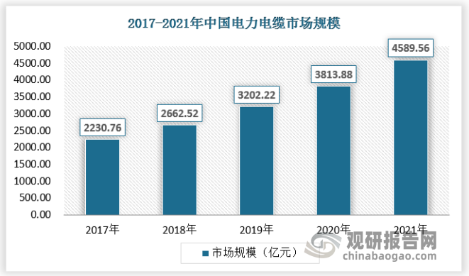 2017年-2021年我国电线电缆销售收入总体呈波动增长态势，2021年中国电线电缆行业销售收入达到4589.56亿元，同比增长19.1%。预计2022年我国电线电缆销售收入将进一步增长。