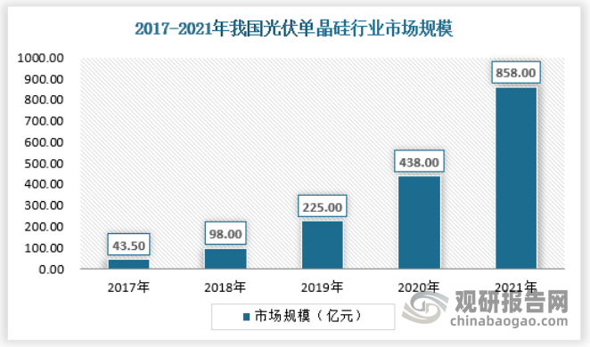 截止2021年，我国光伏单晶硅市场规模达到858亿元。
