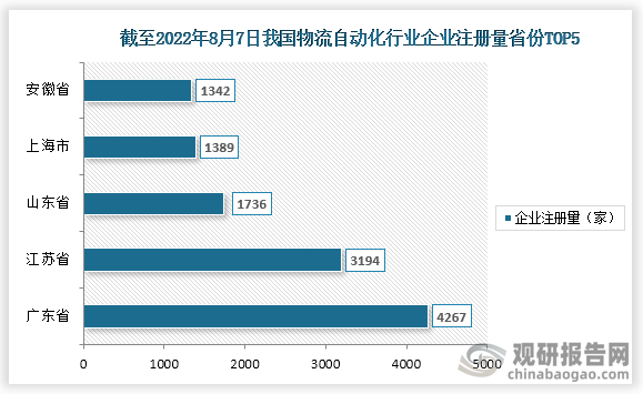 截止至2022年8月7日，我国自动化物流相关企业注册量前五的省市是广东省，江苏省，山东省，上海市，安徽省，注册量分别为4267家，3194家，1736家，1389家，1342家。