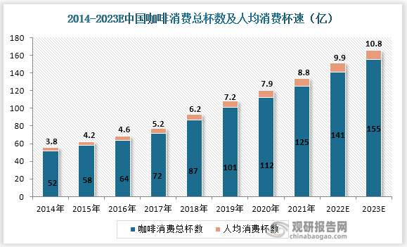 根据数据显示，中国咖啡消费总杯从2014年的52亿杯/人均3.8被增长到2020年的112亿杯/人均8.8杯。