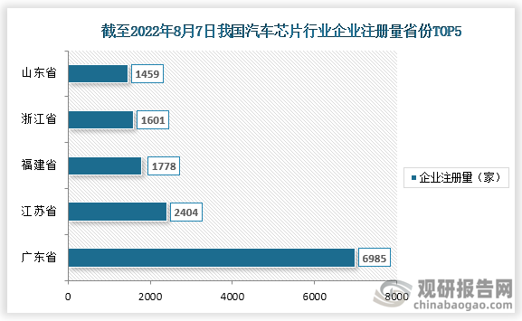 截止至2022年8月7日，我国汽车芯片相关企业注册量前五的省市是广东省，江苏省，福建省，浙江省，山东省，注册量分别为6985家，2404家，1778家，1601家，1459家。
