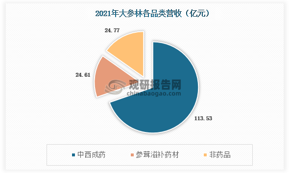 数据显示，2021年大参林营业收入为162.68亿元，其中中西成药类收入113.53亿元，参茸滋补药材类收入24.61亿元，非药品类收入24.77亿元