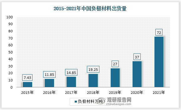 数据显示2015-2020年，中国负极材料出货量快速增长，从7.43万吨增长到37万吨，到2021年，由于下游动力电池、储能电池市场快速扩张带动锂离子电池需求增加，导致负极材料出货量骤增，达72万吨。