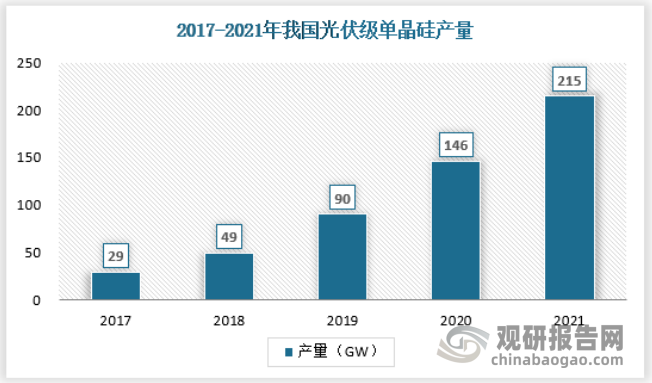 2021年，我国光伏级单晶硅产量215GW，保持高速增长的态势。