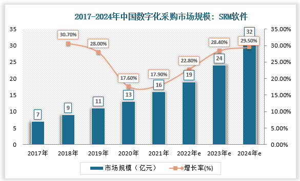 狭义的数字化采购仅指SRM软件,以SRM软件的收入口径核算目前已采买数字化采购软件的市场规模, 2021年中国数字化采购市场规模达到16亿元,同比增长17.9%。对采购精细化管理的诉求是数字化采购市场发展的基础,疫情之下,虽然企业支出有所收紧,但对于节流的意识也不断增强,预计到2024年市场规模将达到32亿元, 2022-2024年的复合增长率将.上升至28.9%。SaaS模式的兴起推动数字化采购加速渗透,未来SaaS收入成为数字化采购市场增长的主力。