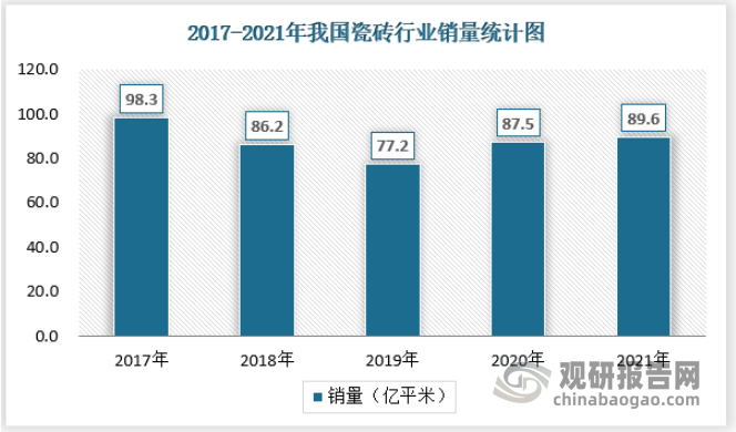 近年来，随着我国房地产开发行业的逐步反弹以及居民消费需求的持续升级，我国瓷砖行业需求在2020与2021年表现出增长态势，2021年需求量约为89.6亿平方米。