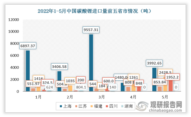 2022年5月我国进口省市前五名的分别为上海市、福建省、四川省、江苏省、河南省，进口量分别为3992.65吨、2428.50吨、1952.22吨、853.84吨、504.00吨。5月上海市碳酸锂进口量3992.65吨，同比减少14.17%，环比增长169.76%。