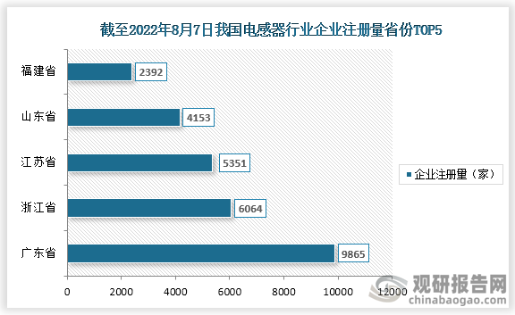 截止至2022年8月7日，我国电感器相关企业注册量前五的省市是广东省，浙江省，江苏省，山东省，福建省，注册量分别为9865家，6064家，5351家，4153家，2392家。