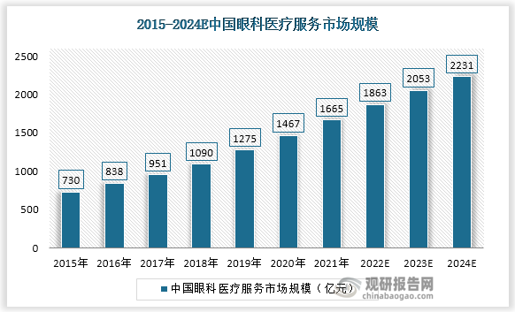 在人口老龄化、生活方式改变等因素的影响下，眼科疾病诊疗需求持续增长。根据数据显示，预计中国整体眼科医疗服务市场规模将于2024年达2231亿元，2020-2024CAGR为11.05%。中国眼科医疗服务市场规模持续增长，发展空间广阔。