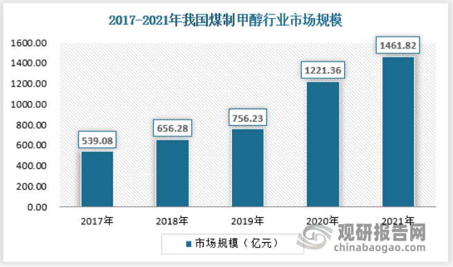 2021年，我国煤制甲醇市场规模达到1461.82亿元。