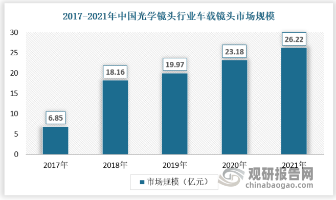 近年中国车载镜头行业处于扩张期，产业发展迅速，2017年中国光学镜头行业车载镜头市场规模为6.85亿元，2018年年增长至18.16亿元，2021年市场规模增长至26.22亿元，成为光学镜头第二大细分市场。