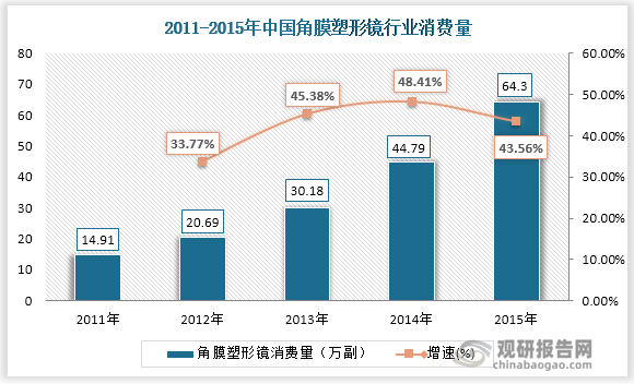 在中国青少年近视率不断提高与日渐迫切的视力改善需求下，角膜塑形镜近年来在我国高速发展，2015年我国角膜塑形镜销量达到64.3万副，2011年至2015年复合增长率约为44.11%。