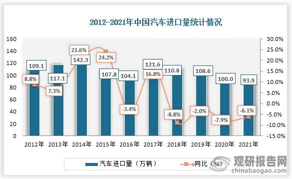 根据数据显示，2021年中国汽车进口量为93.9万辆，相比于2020年下降了6.1万辆，同比增速为-6.1%