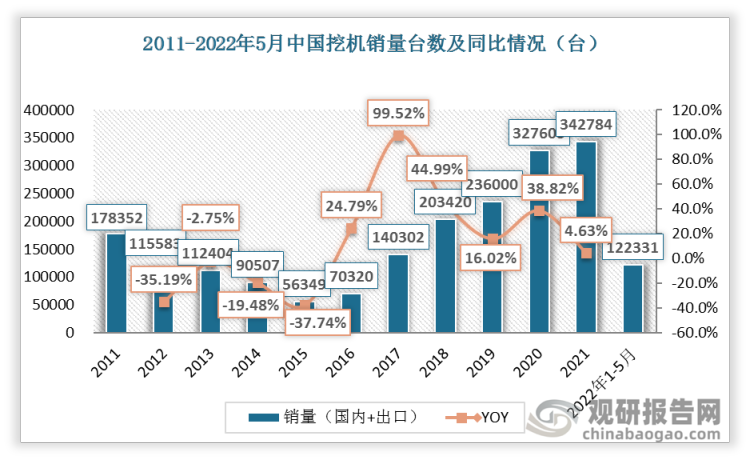 2011-2021年我国挖机销量总体呈上升趋势，2021年中国挖机销量（国内+出口）共计342784台，同比增长4.63%。2022年1-5月中国挖机销量为122331台。