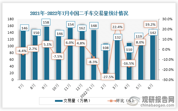 根据数据显示，2022年6月二手车交易量为142万辆，相比于2022年5月份增长了23万辆，环比为19.2%。