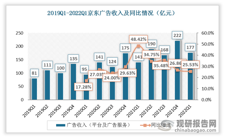 2020-2022Q1京东广告收入一直处于增长状态，2021Q1同比增长48.42%。22Q1 京东平台及广告服务收入为177 亿元，同比增长 25.2% 。