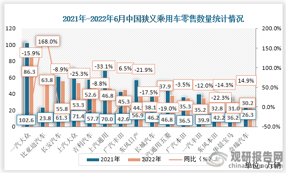 2022年1-6月中国厂商狭义乘用车零售数量中，一汽大众零售数量最多，达86.3万辆，相比较2021年6月份下降了16.3万辆，同比增速为-15.9%。