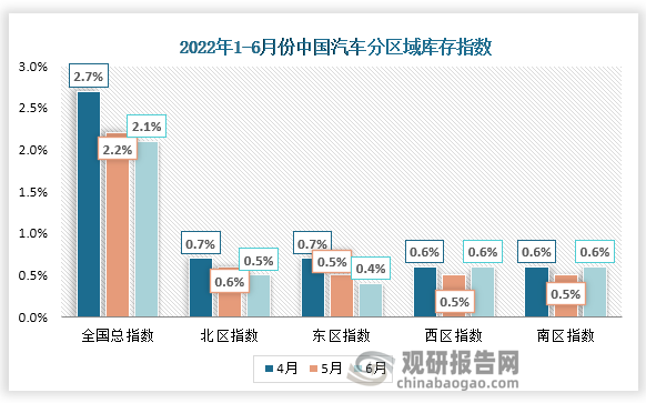 2022年6月份中国总指数为2.1%，北区指数为0.5%，东区指数为0.4%，西区指数为0.6%，南区指数为0.6%。