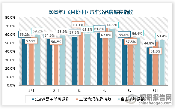 2022年6月份中国进品&豪华品牌指数为44.8%，主流合资品牌指数51.0%，自主品牌指数53.4%。