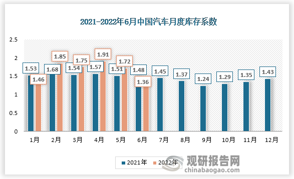 2022年6月份中国汽车库存系数为1.36，比5月份库存系数下降了0.36。