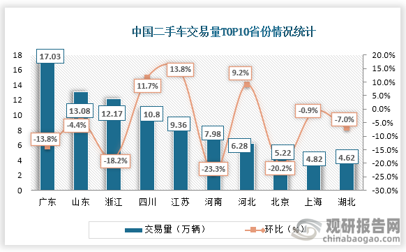 中国二手车交易量TOP10省份分别为广东、山东、浙江、四川、江苏、河南、河北、北京、上海、湖北；其中广东二手车交易量为17.03万辆，环比为-13.8%。