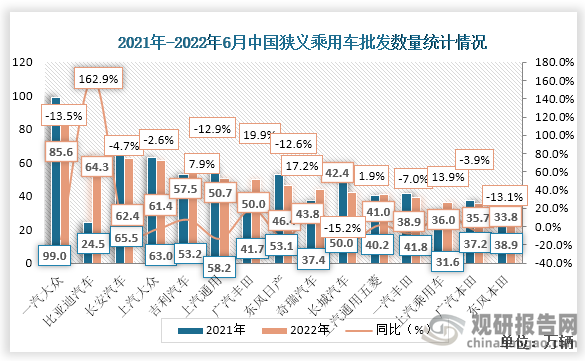 2022年1-6月份中国厂商狭义乘用车批发数量中，一汽大众数量最多，达85.6万辆，同比增速为-13.5%。