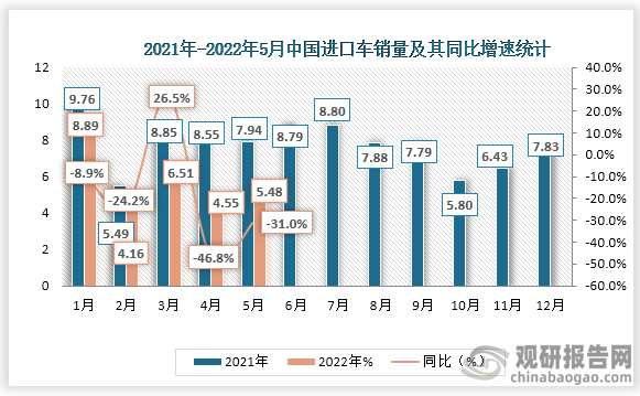 2022年5月份中国进口车销量为5.48万辆，相较于2021年5月份下降了2.46万辆，同比增速为-31.0%。