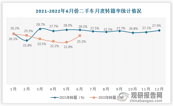 2022年6月份中国二手车转籍率为25.2%。相较于2021年6月份转籍率下降了3%。