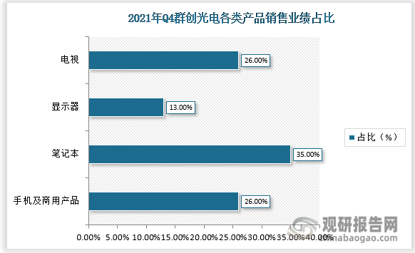 以产品类别区分，手机及商用产品/笔记本/显示器/电视21Q4营收占比为26%/35%/13%/26%;以产品尺寸区分，10"以 下/10-20"/20-30"/30 40"/40"以上占比为19%/38%/15%/4%/23%。