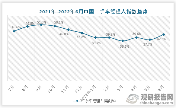 2022年6月份二手车经理人指数为42.5%。