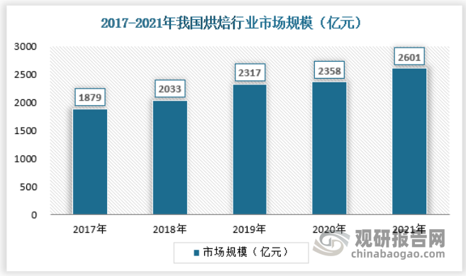 预计到2025年，烘焙行业的年复合增长率可达45%。数据显示，2021年中国烘焙食品市场规模预估达2600.8亿元。疫情逐渐恢复，烘焙食品市场将保持10%左右的增长率，2023年中国烘焙食品市场规模将达3069.9亿元。
