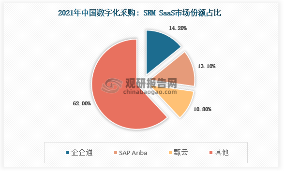 目前来看,中国数字化采购市场整体的集中度较低,尤其是本地部署的SRM软件,由于存在大量的系统集成、定制开发,市场格局分散。SRM SaaS方面,头部三家厂商企企通、SAP Ariba和甄云分别占据了14.2%、13.1%和10.8%的市场份额，凭借产品的完整度、行业理解的深度及开放的生态合作与第二梯队厂商拉开了一定的差距。随着数字化采购市场成熟度及SaaS模式占比的不断提升,未来行业的集中度将呈现出上升态势。