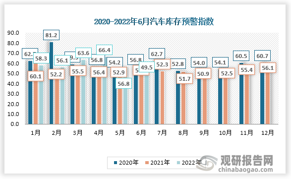 根据数据显示，2022年6月中国汽车库存预警指数为49.5，比2月份汽车库存预警指数下降了7.3。
