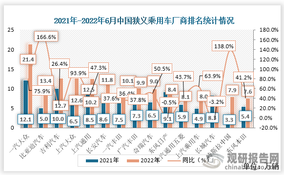 2022年6月份中国狭义乘用车批发数量最多为一汽大众，数量达21.4万辆，其次为比亚迪汽车，数量为13万辆。