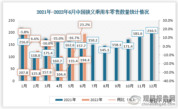 2022年6月份我国狭义乘用车零售数量为194.4万辆，相比较2021年6月份上升了36.7万辆，同比增速为23.2%。