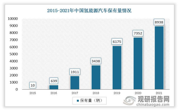 2015-2021年中国氢能源汽车保有量不断增加。中国燃料电池汽车保有量从2015年的10辆到2021年底的8938辆。