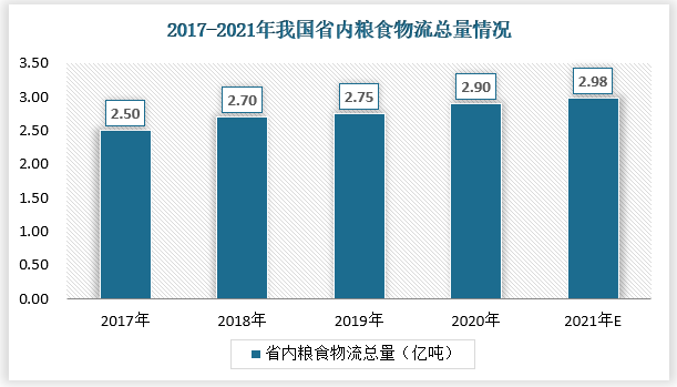 根据《中国粮食安全报告白皮书》、国家粮食与物资储备局数据进行推算，2017-2021年我国省内粮食物流总量呈现上升趋势，由2017年的2.50亿吨增长至2021年的2.98亿吨。