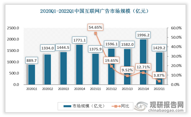 2022Q1 预计将达到 1429.2 亿元，同比增长 3.9%。2022Q1 受宏观经济及政策影响增速放缓，广告市场规模维持稳定。