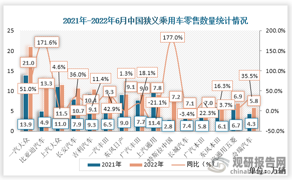 2022年6月份中国厂商狭义乘用车零售数量中，一汽大众零售数量最多，达21.0万辆，比2021年6月上升了7.1万辆。同比增速为51.0%。