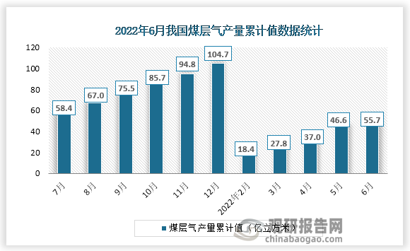 根据国家统计局数据显示，2022年6月份我国煤层气产量累计值为55.7亿立方米，累计·增速为8.8%。